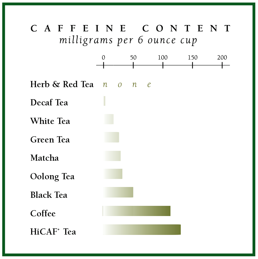 Caffeine Content