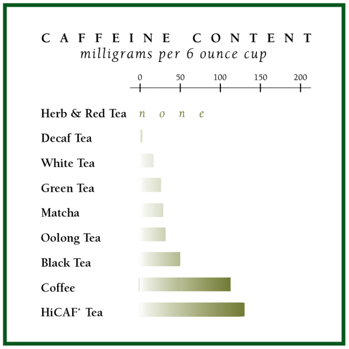 Caffeine content - herbal tea